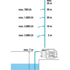 GARDENA Gartenpumpe 3000/4 BASIC Set -Gardena GARDENA Gartenpumpe 3000 4 BASIC Set@@100025090 2